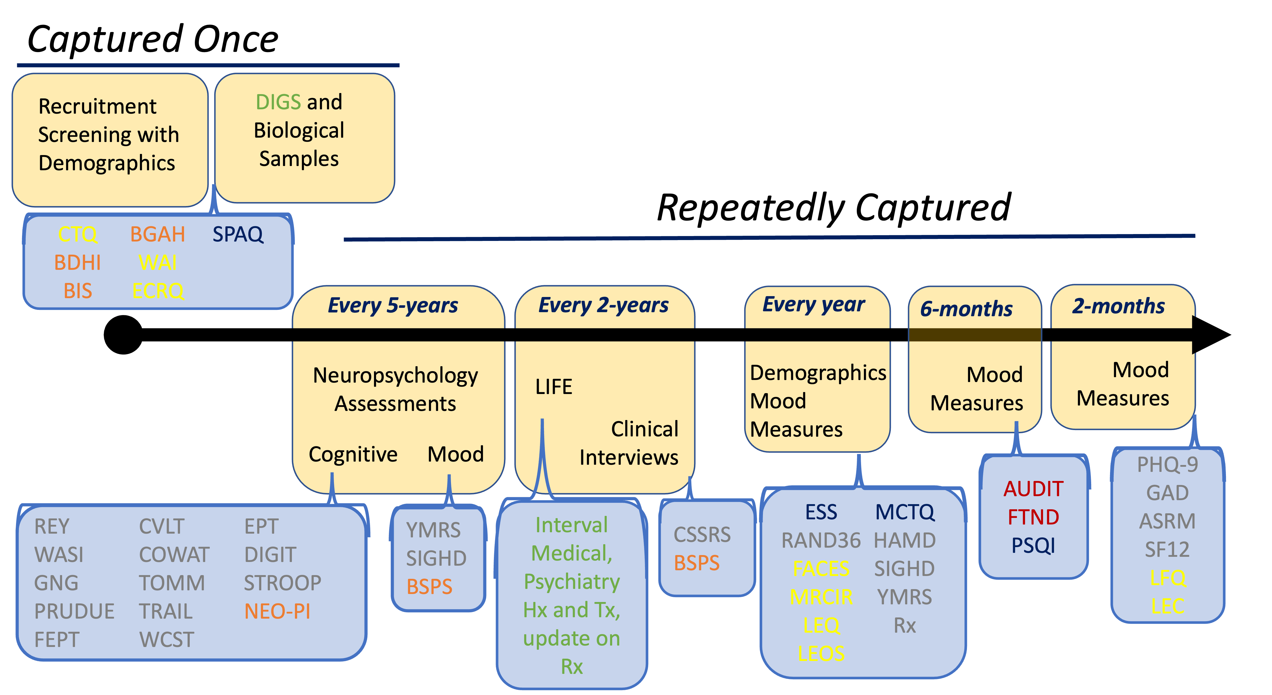 Prechter Longitudinal Data Collections Timeline